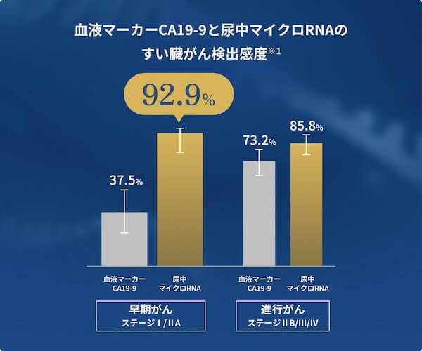 検査の精度はどれくらいですか？